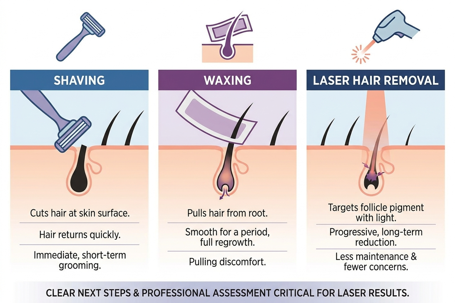 Permanent Laser Hair Removal With Clear Next Steps